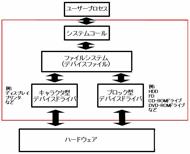 Linuxデバイスドライバ オライリー・ジャパン:オーム社 激安価格: 本田