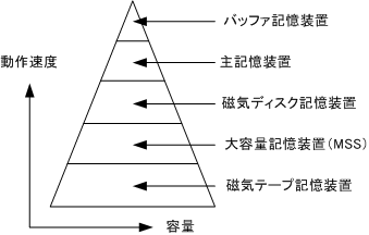 記憶装置 Security Akademeia