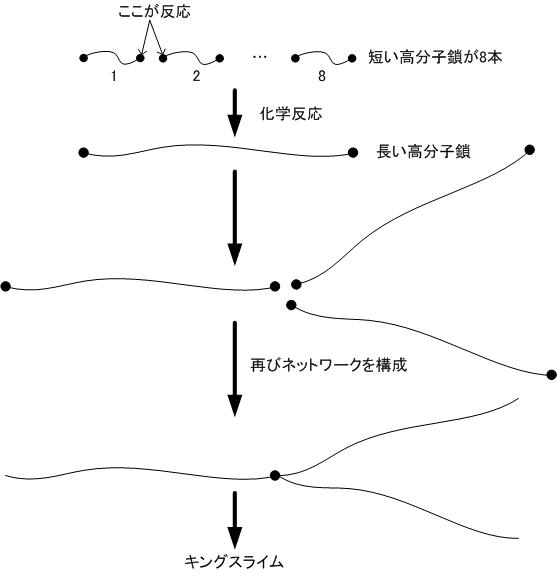 高分子理論の観点から見たスライムの構造 Security Akademeia